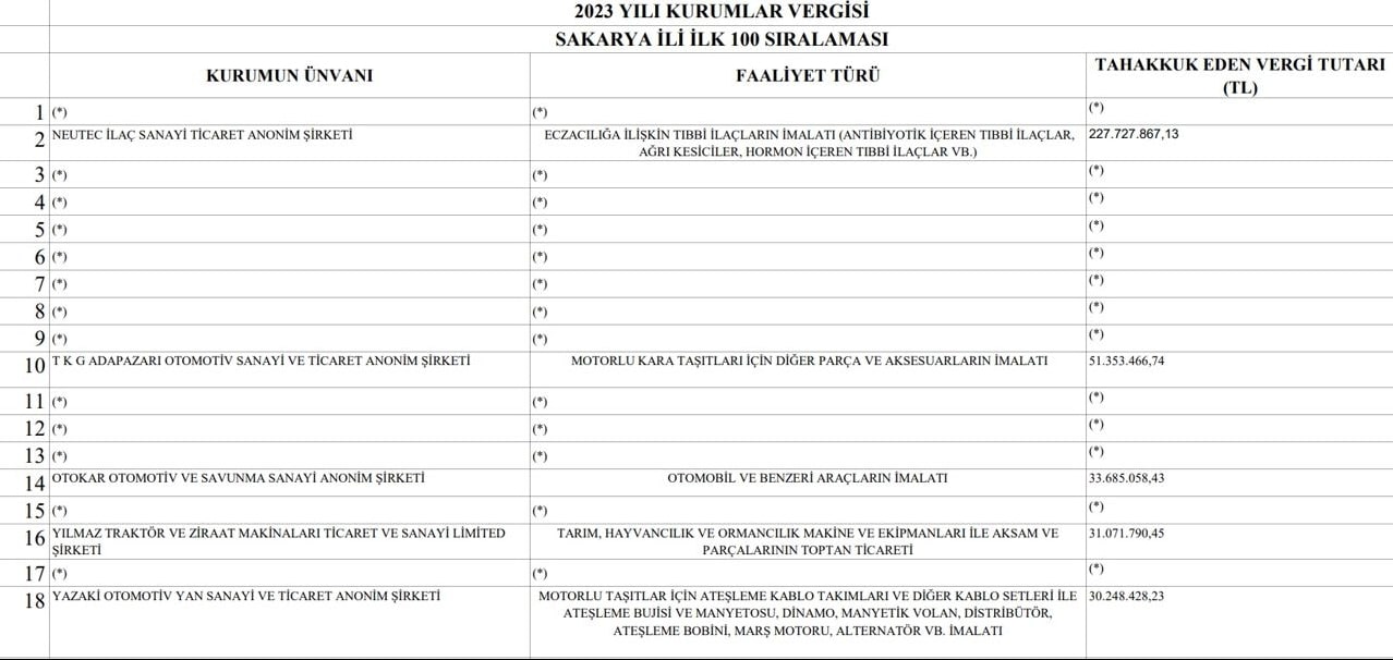 Sakarya'da 2023 yılınınVergi Rekortmenleri Listesi Açıklandı.5 Gayrimenkul firması Listede Yerini aldı