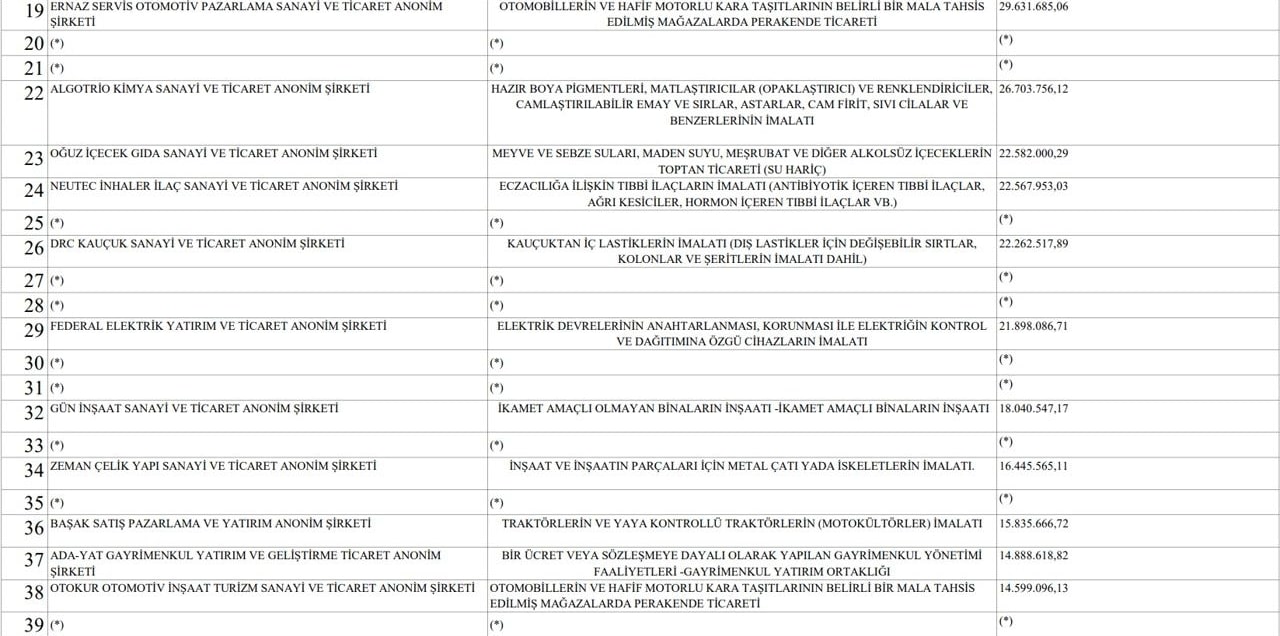 Sakarya'da 2023 yılınınVergi Rekortmenleri Listesi Açıklandı.5 Gayrimenkul firması Listede Yerini aldı