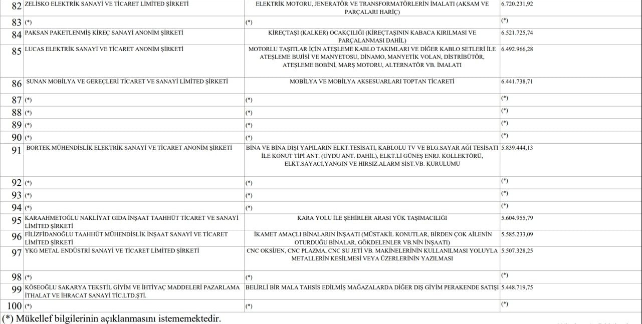 Sakarya'da 2023 yılınınVergi Rekortmenleri Listesi Açıklandı.5 Gayrimenkul firması Listede Yerini aldı